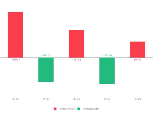 熙菱信息急速拉升5.83%，主力资金净流入逾690万元，信息系统集成服务受关注